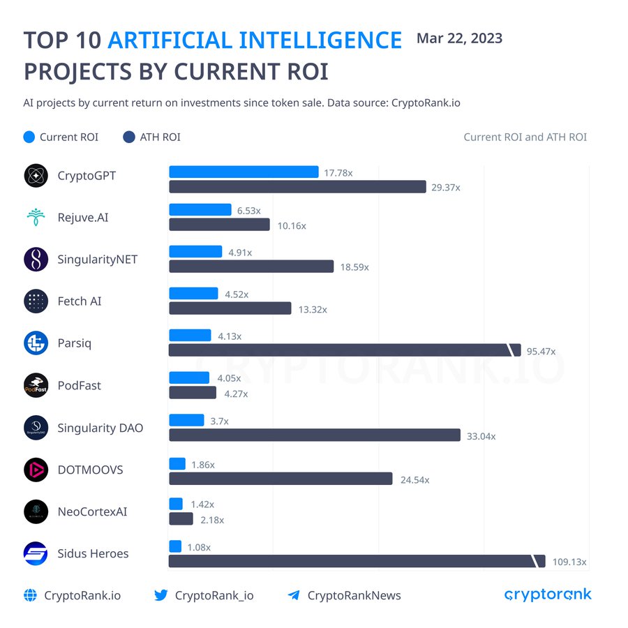 Top 10 Artificial Intelligence (Ai) Crypto Projects Reaping Biggest Roi - Crypto Insight