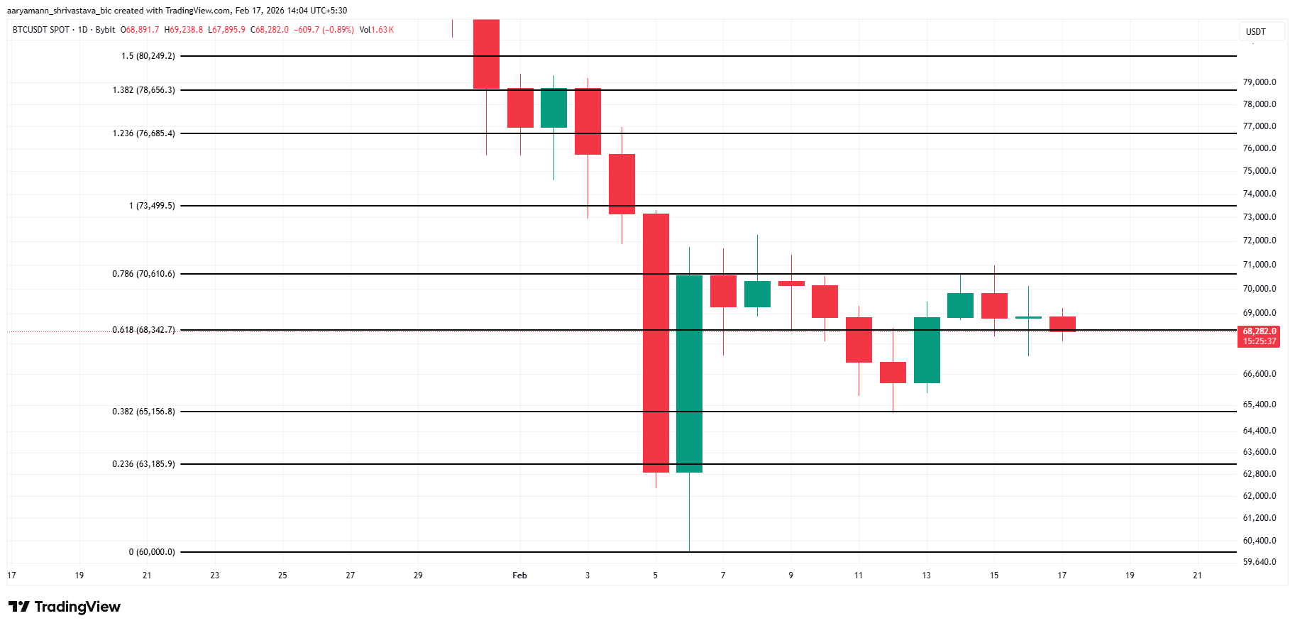 تحليل سعر بيتكوين. 