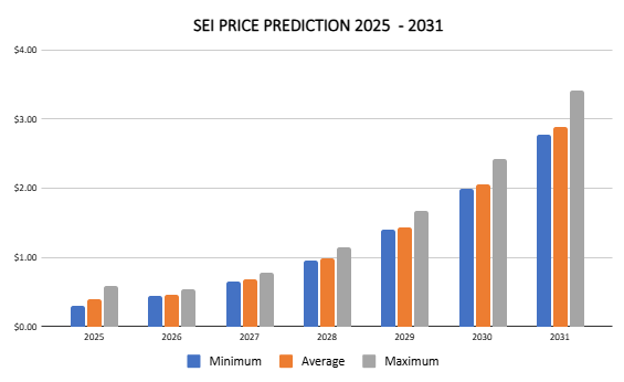 SEI -Preisvorhersage 2025 - 2031