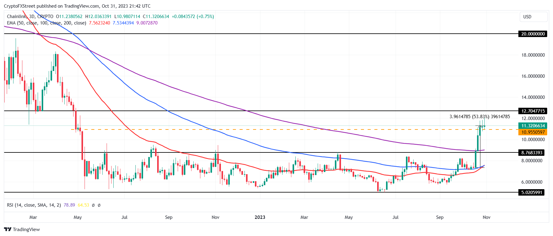 LINK/USD Grafik 3 hari