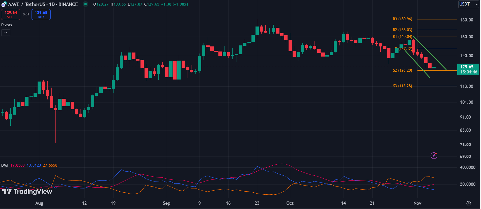 Aave whales on a selloff spree: can the altcoin survive the dump? - 1