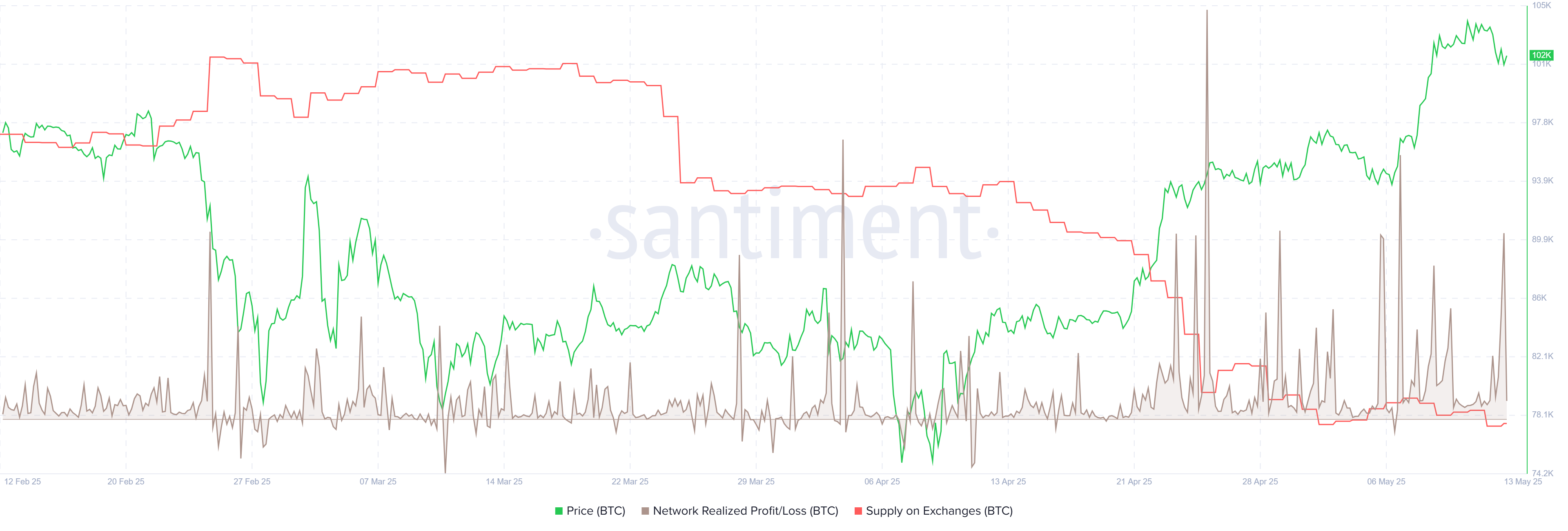 Gráfico NPL de BTC. Fuente: Santiment