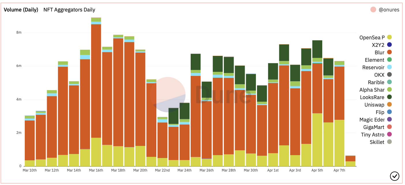 Dune chart showing daily volume among NFT aggregators.
