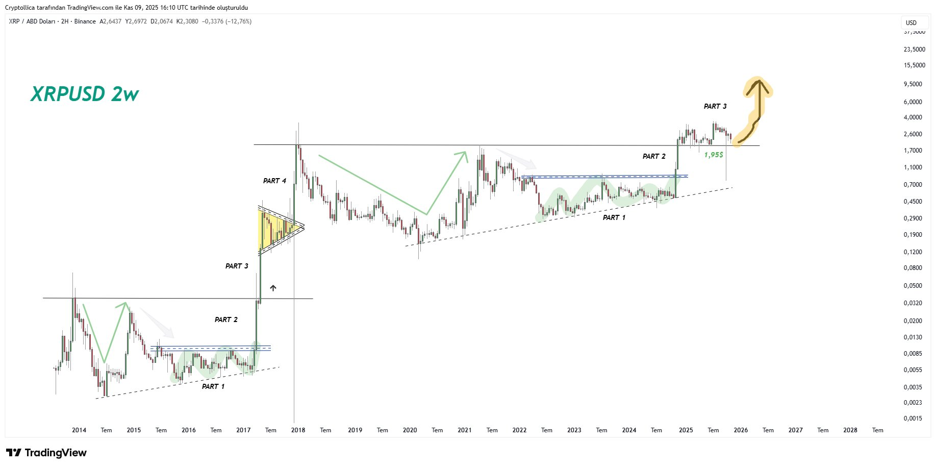 Análisis del precio de XRP. Fuente: X/@Cryptollica