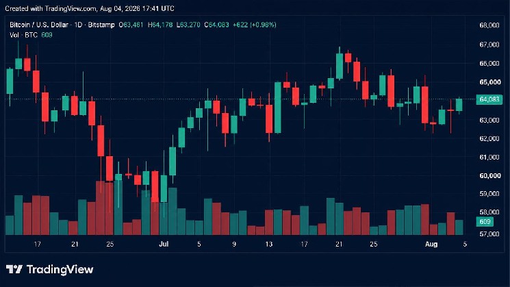 Курс BTC достиг 64 360 долларов, но Bitfinex предупреждает о рисках падения