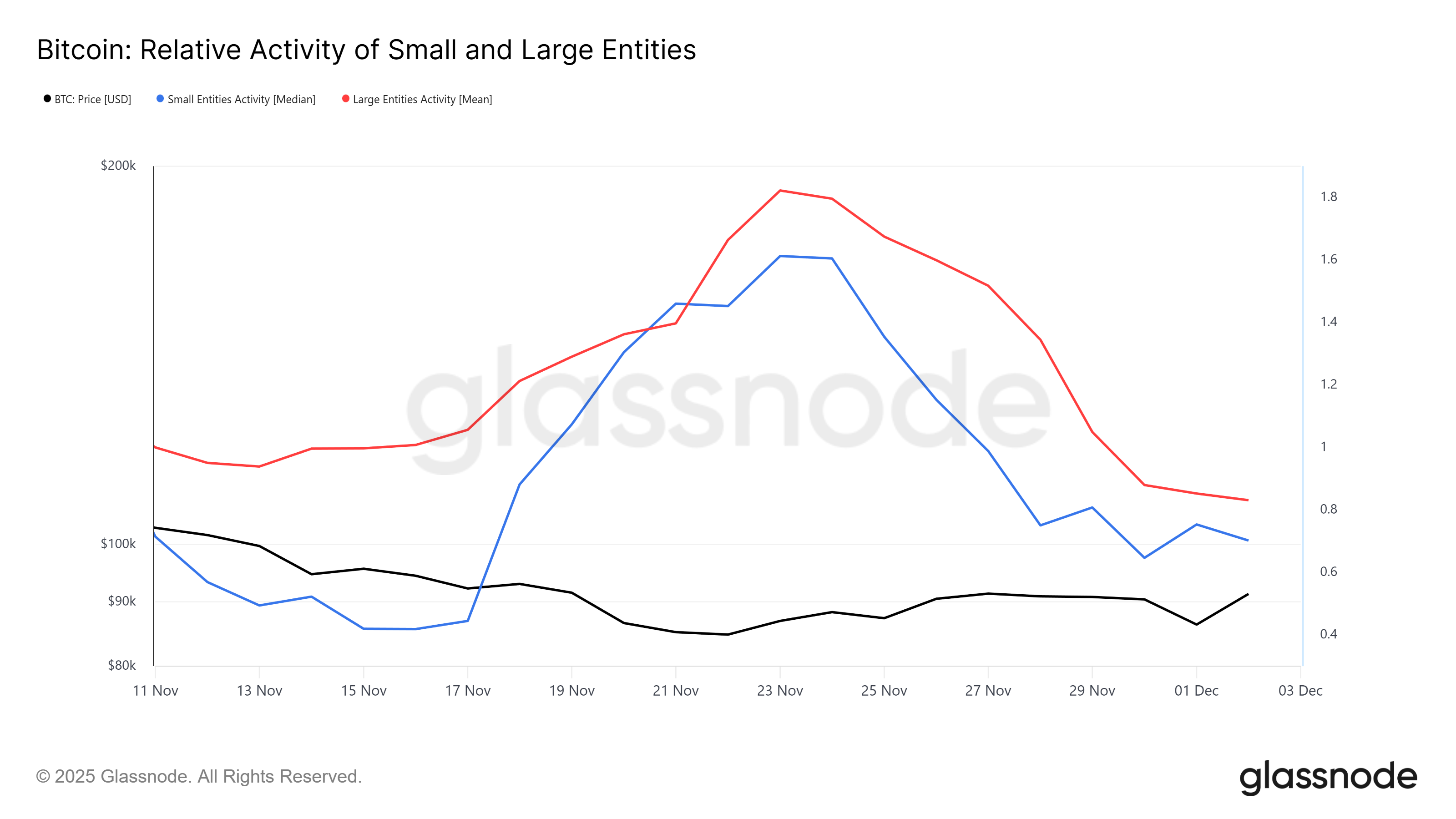 Bitcoin Small and Large Entities