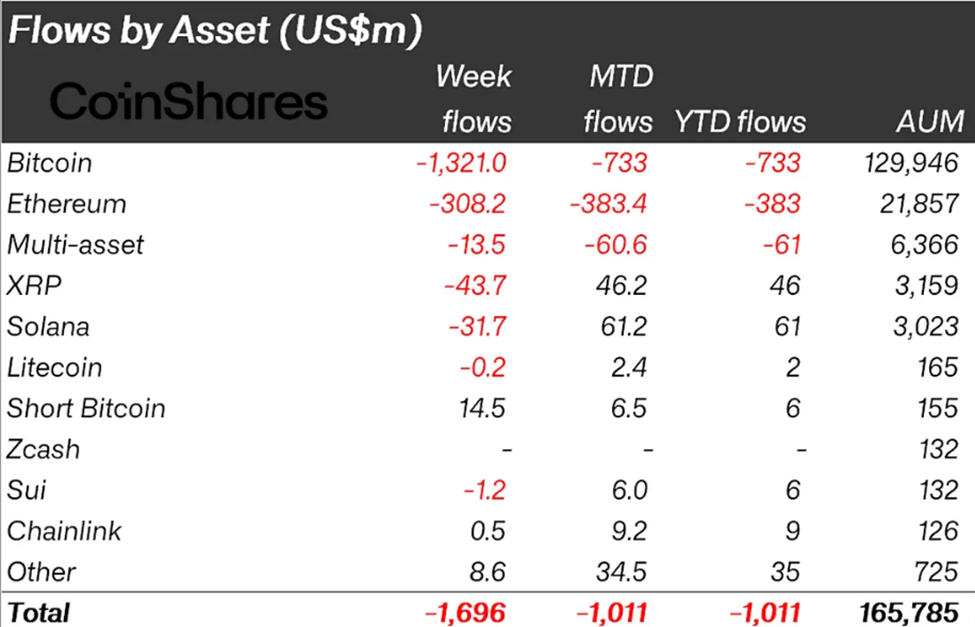 تدفقات العملات الرقمية حسب الأصل. المصدر: CoinShares