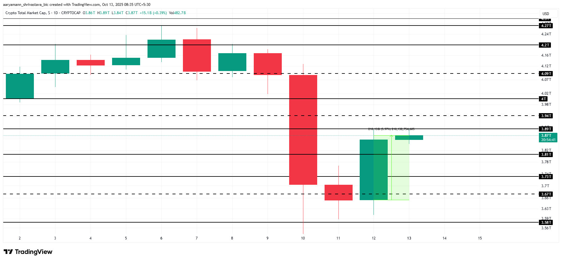 Total Crypto Market Cap Analysis