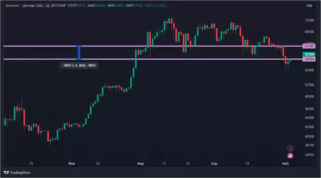 Крипторынок окрасился в красный цвет: что будет с биткоином дальше