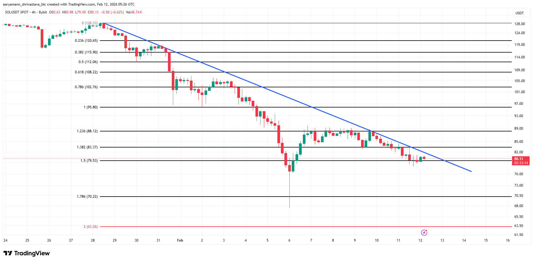 Solana Price Analysis. 