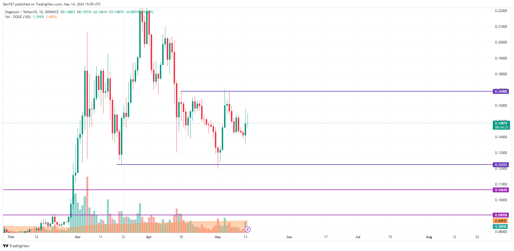 Прогноз цен DOGE на 14 мая