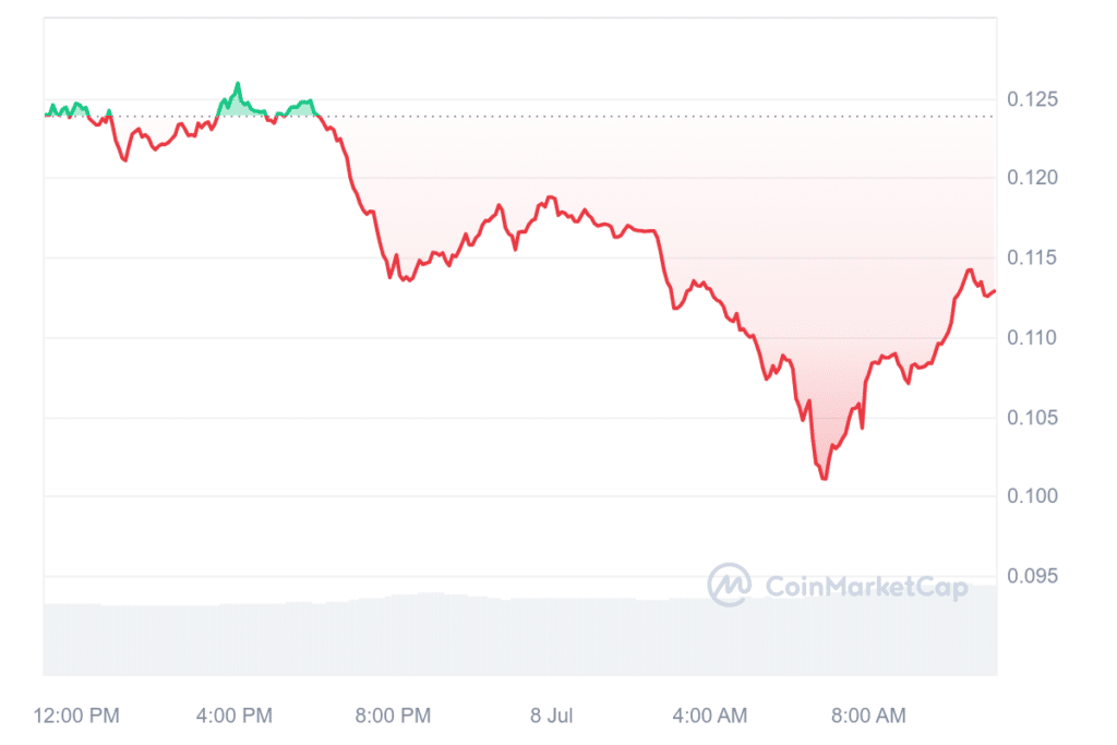 Altcoins BRETT, PEPE, WIF, and JUP plummet 10% as Bitcoin drops 4% - 1