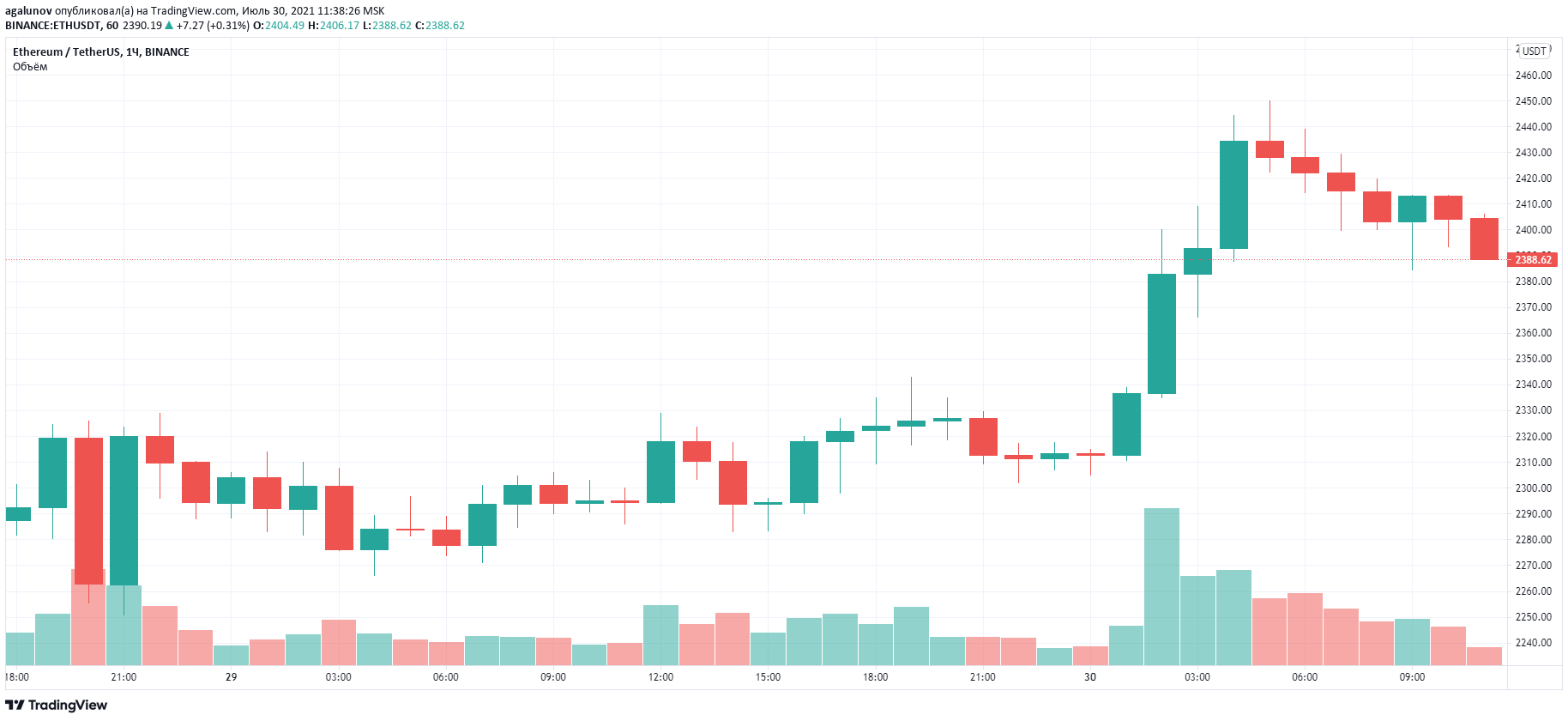 Транзакция эфириума. Графики биржи. ETH USDT.