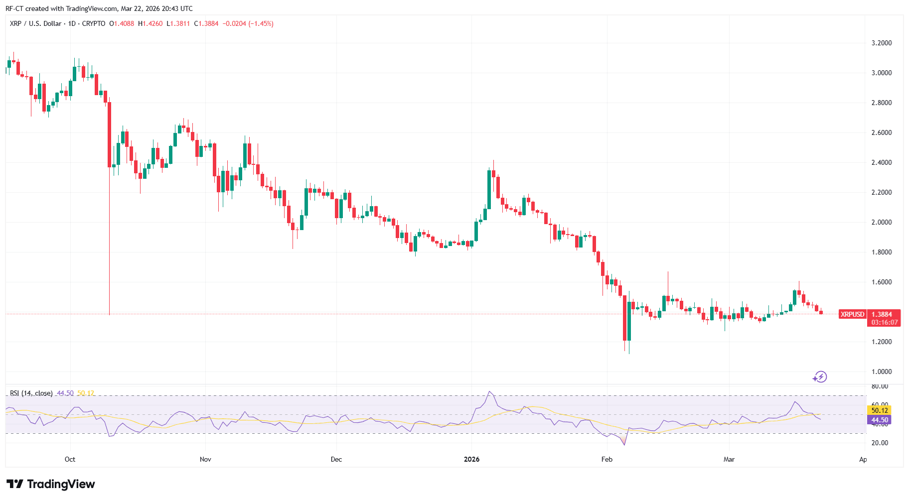 By TradingView - XRPUSD_2026-03-22 (6M)