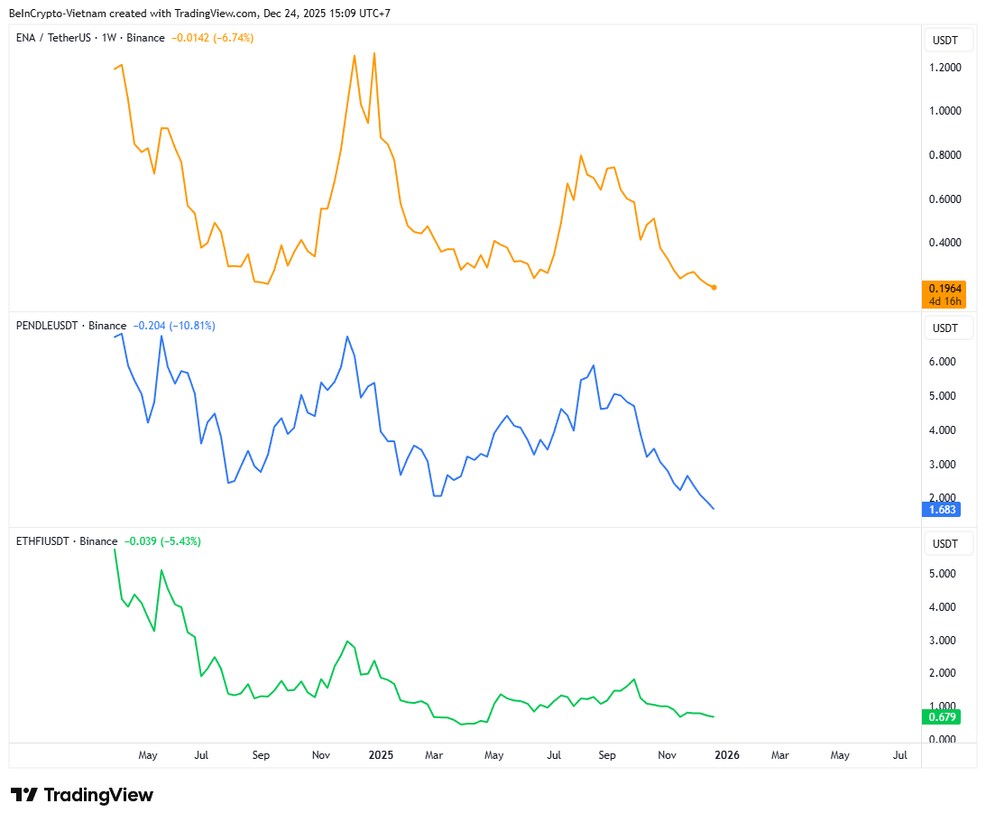 Price Performance of Tokens Purchased by Hayes. Source: TradingView