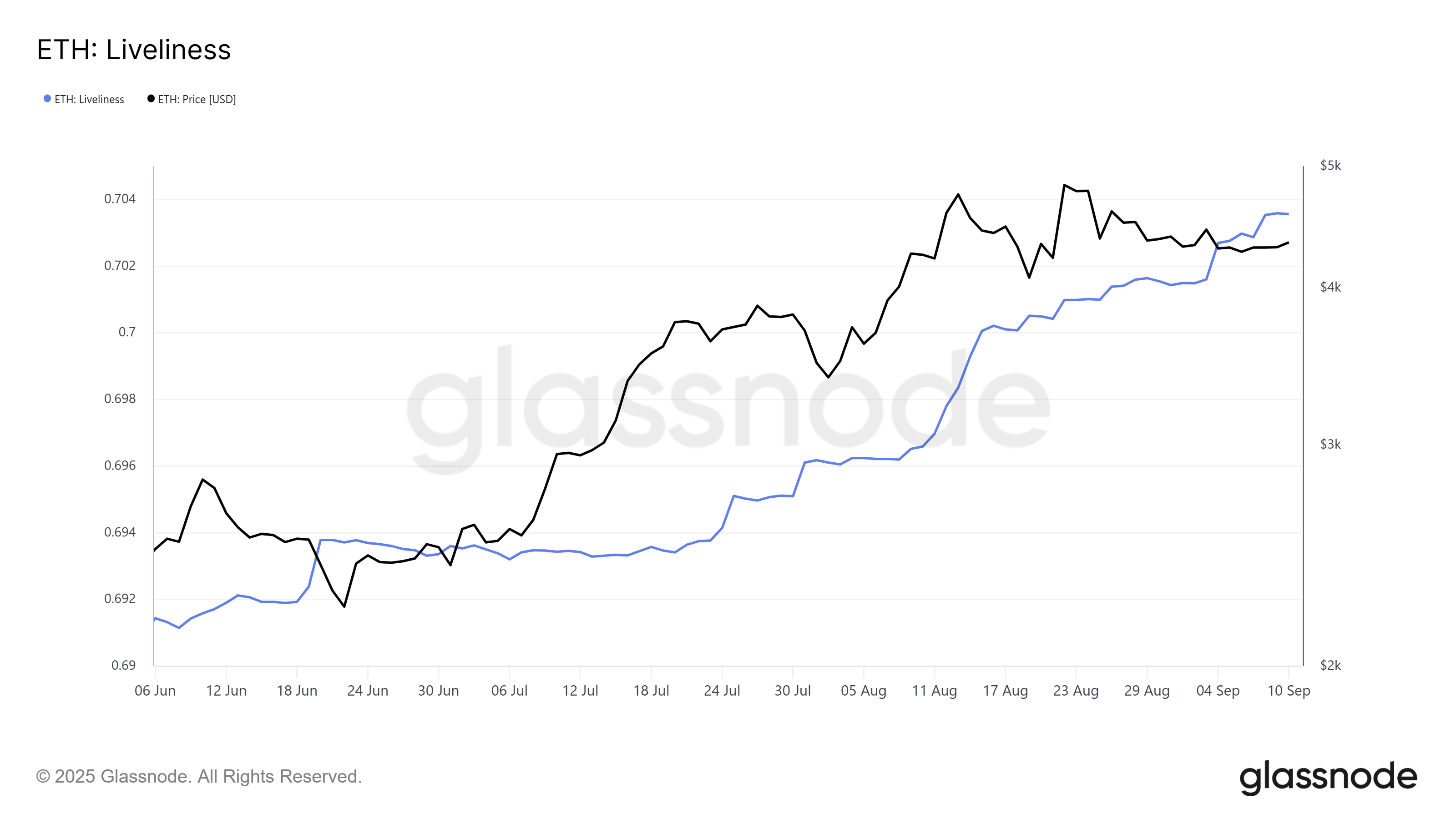 Ethereum Liveliness