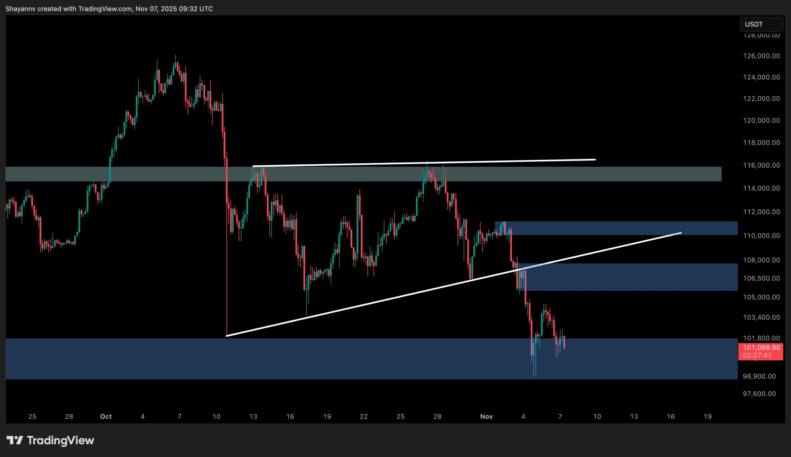 Bitcoin Price Analysis: What Are BTC’s Next Key Support Levels if $100K Falls? 6 d3e416d231903f9924f7bc0a765208b863132ba7