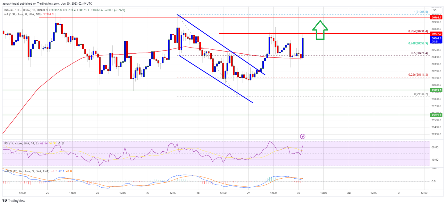 Indikator Kunci Harga Bitcoin Menyarankan Kasus Penguatan Untuk Reli Menjadi $32K