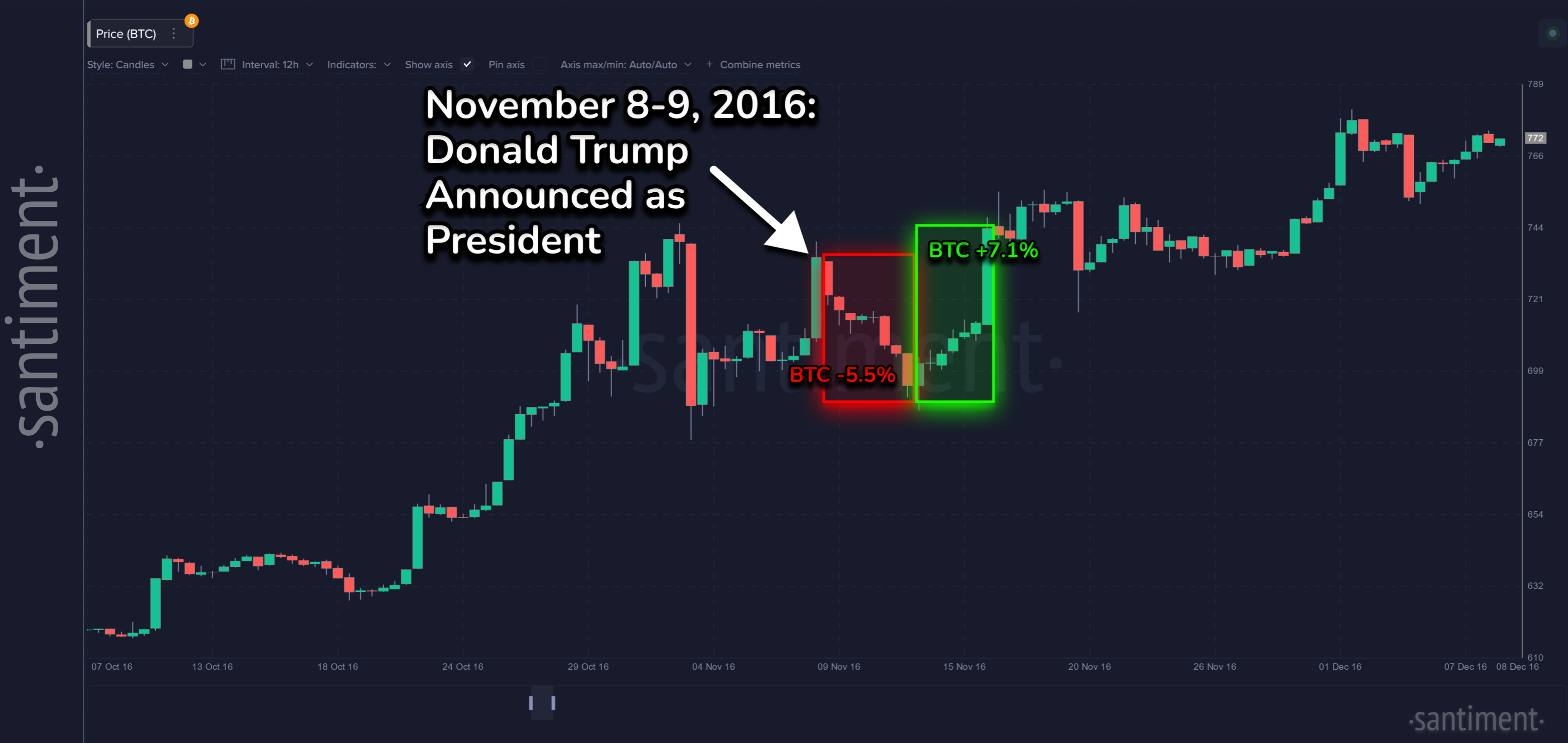 Bitcoin chart in 2016 US presidential elections. Source: Santiment 