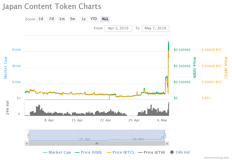 Content token. Token Chart.