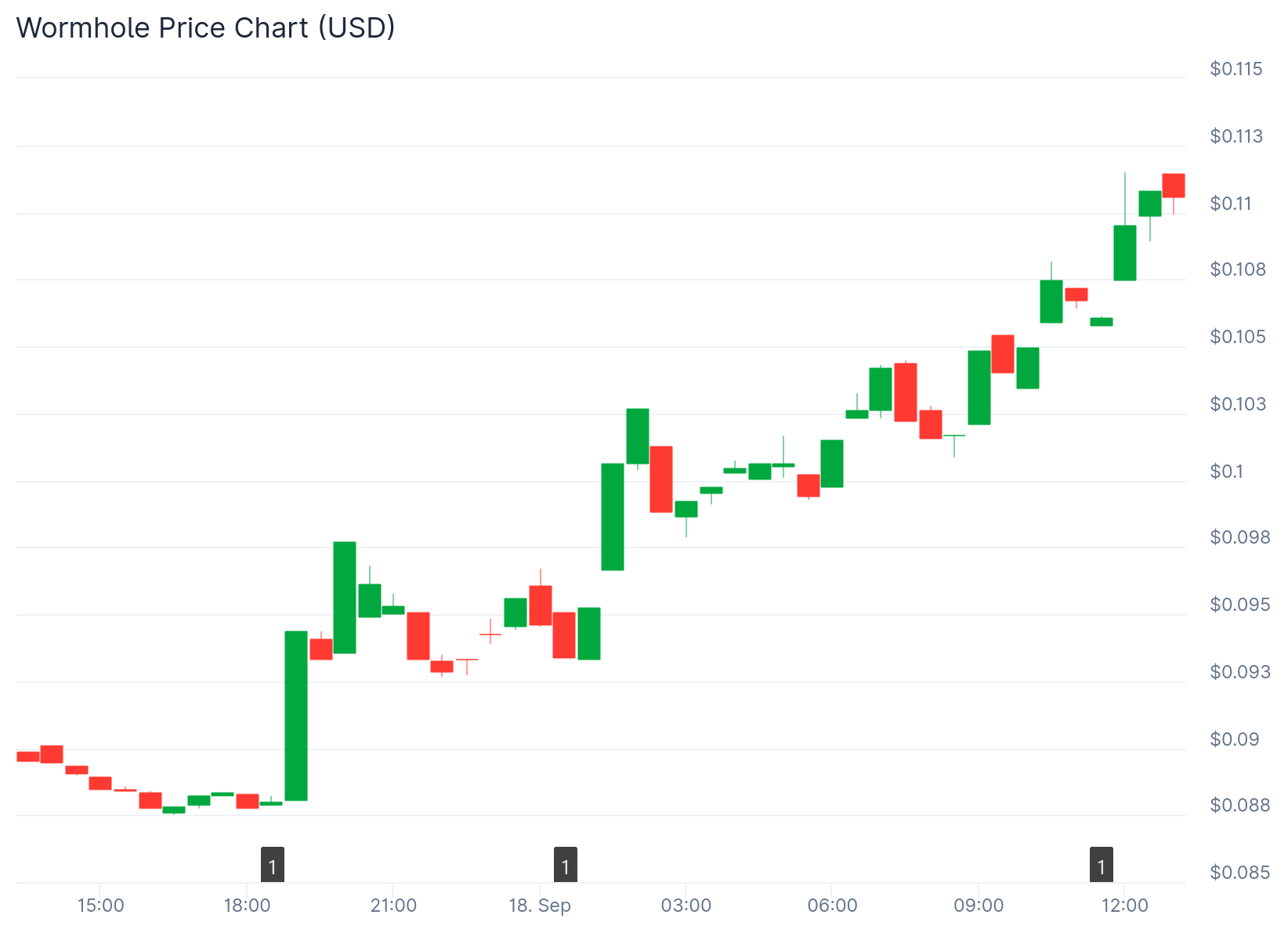 Wormhole announces major W-token upgrades, with price jump of 20%.