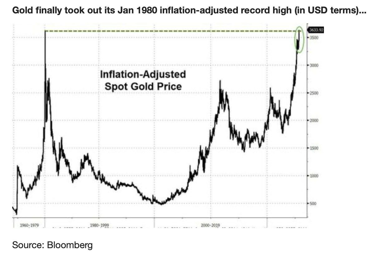 Inflation-Adjusted Spot Gold Price. Source: Barchart
