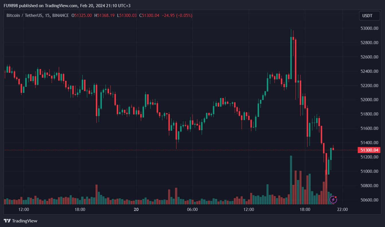 Bitcoin Mengalami Koreksi dalam Beberapa Jam Terakhir: Bagaimana Situasi Terkini?