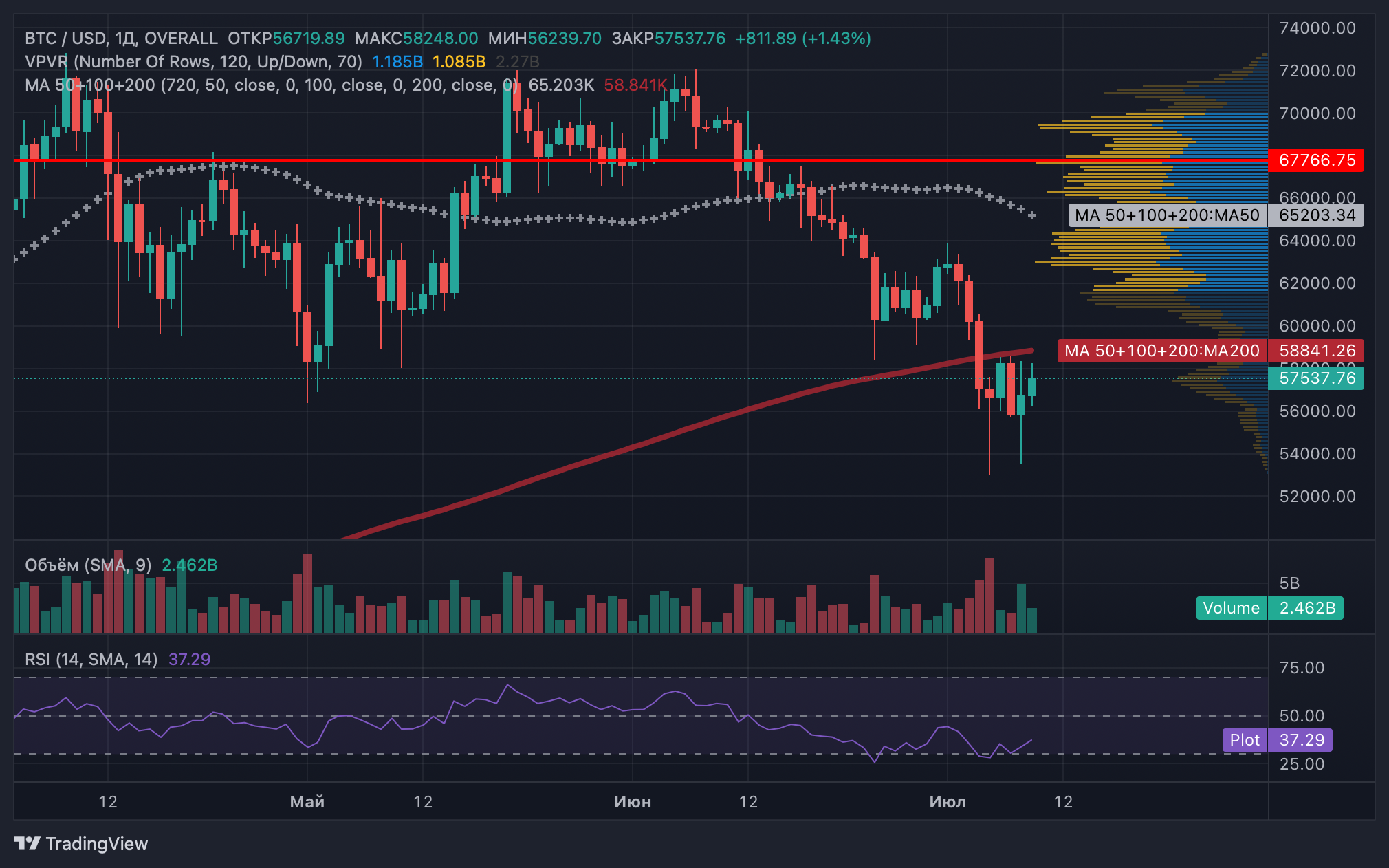 Биткоин штурмует $58 000: немецкие транзакции не смутили рынок