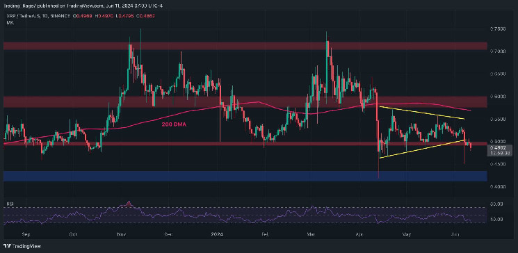 Курс XRP резко упал на 9%, так как медведи уже рассчитывают на $0,4, но не слишком ли рано? (Анализ цен Ripple)