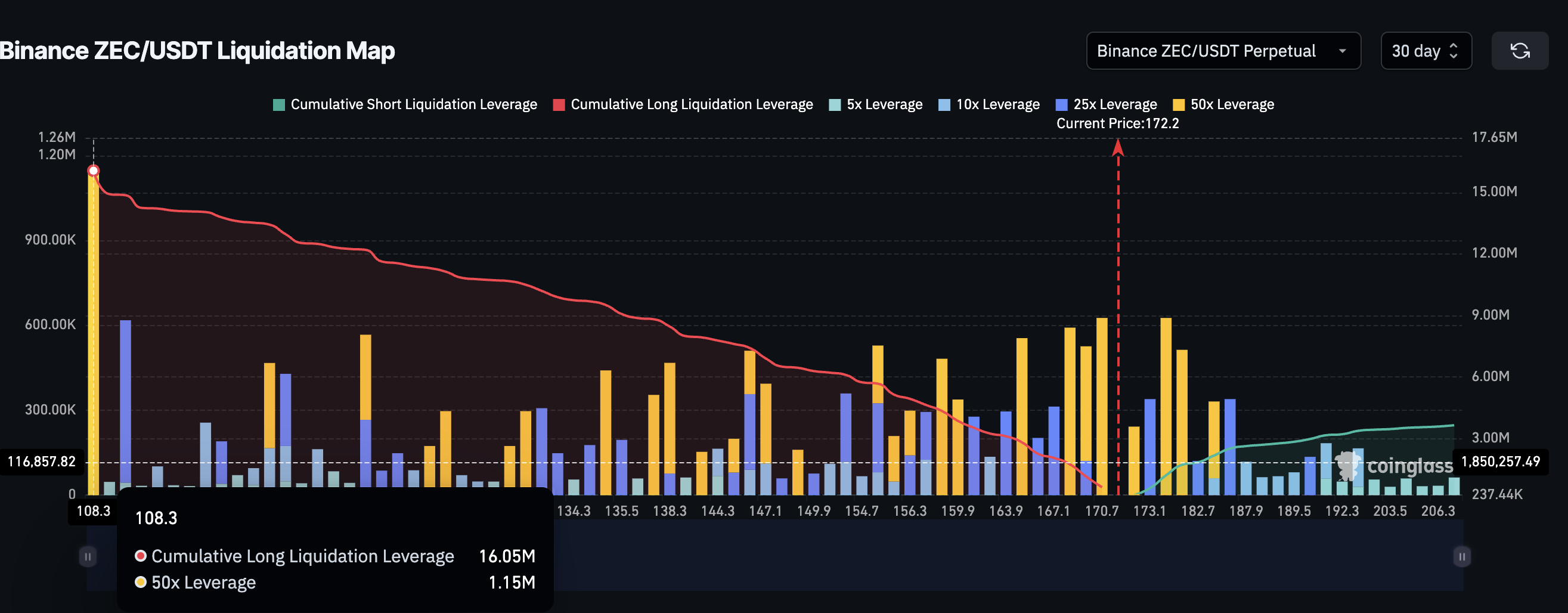 Zcash Leverage Is Long-Biased
