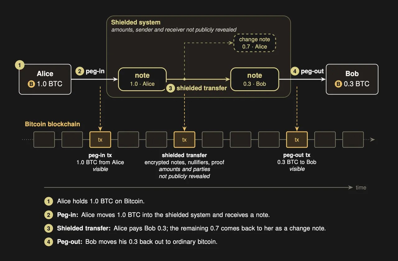 Исследователи предлагают конфиденциальные переводы биткоина в стиле Zcash без софт-форка