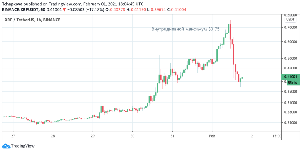 Социальная активность по Ripple (XRP) на максимумах 2018 года