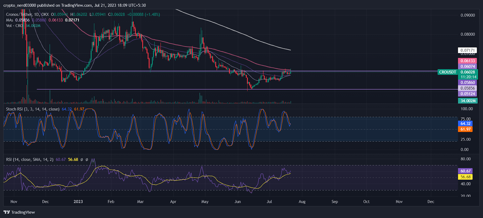 Cronos Price Prediction: Will Cronos Price Break Past 100 EMA?