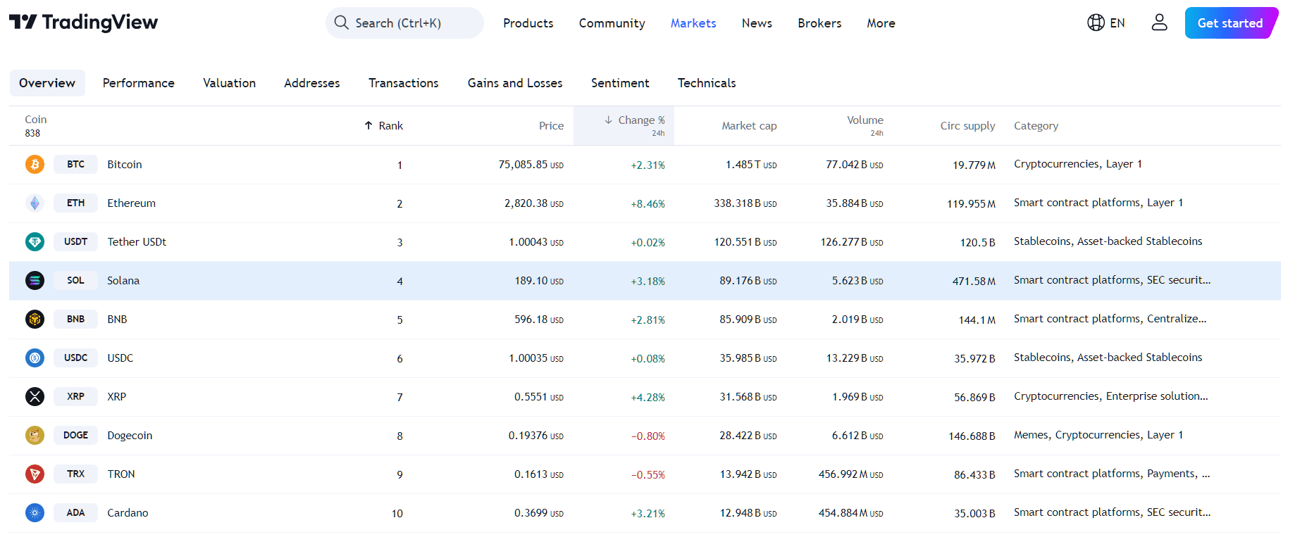 By TradingView - SOL Price Performance