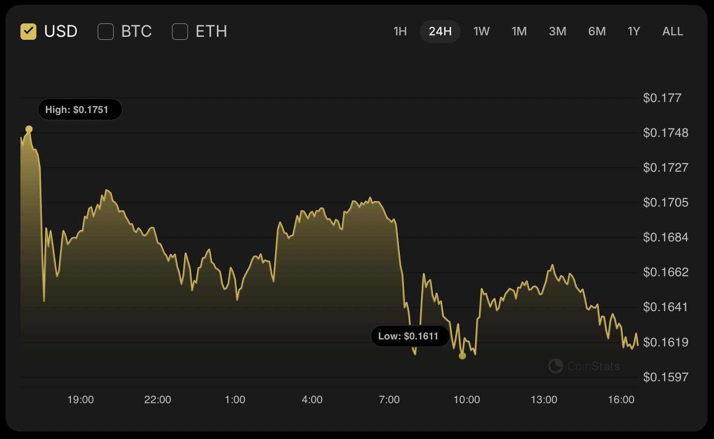 Анализ цен DOGE на 4 ноября