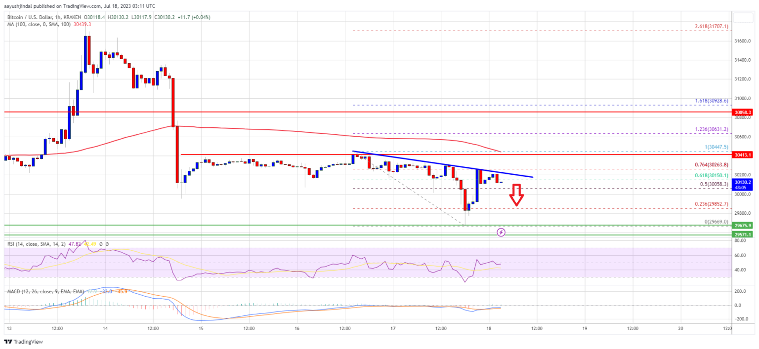 Harga Bitcoin Harus Mencapai $30.500 Untuk Harapan Reli Baru