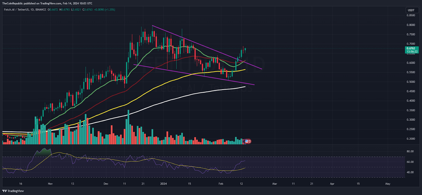 FET Price Prediction: FET Picks Momentum; Is $0.8000 Possible?