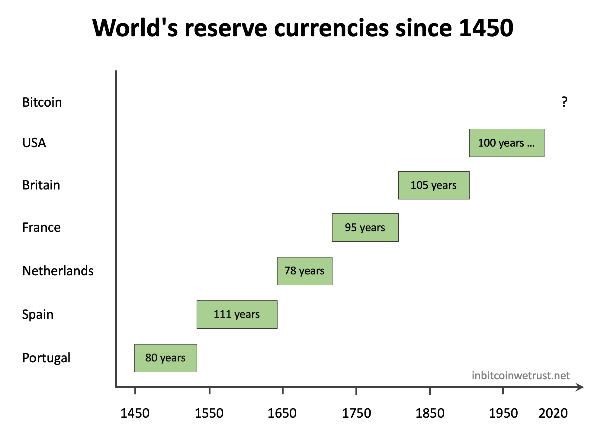 Reserve currency status does not last forever