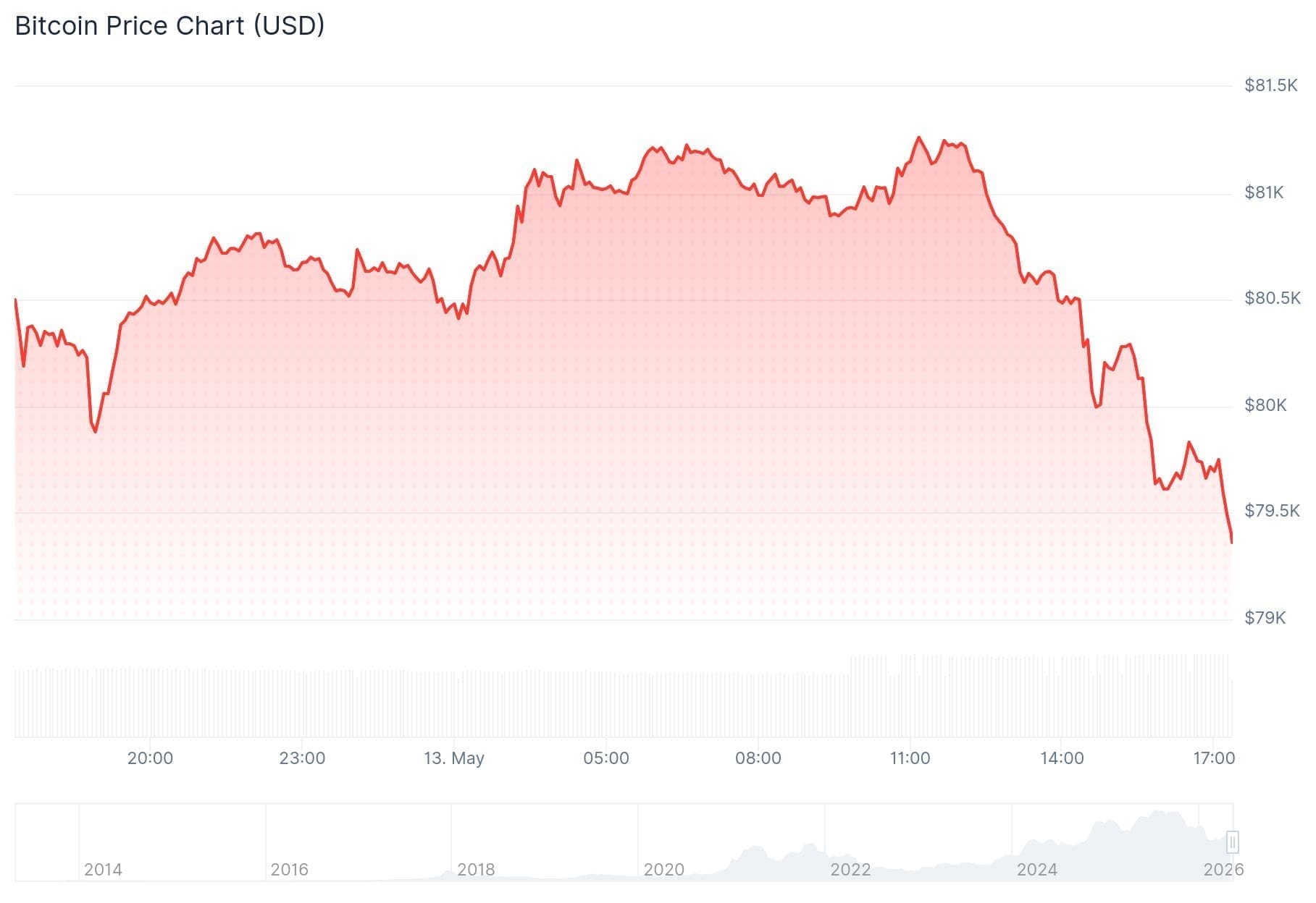 Der Bitcoin-Kurs der letzten 24 Stunden