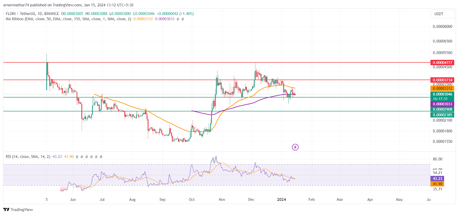 FLOKI Price: What is FLOKI and Can It Benefit Investors?