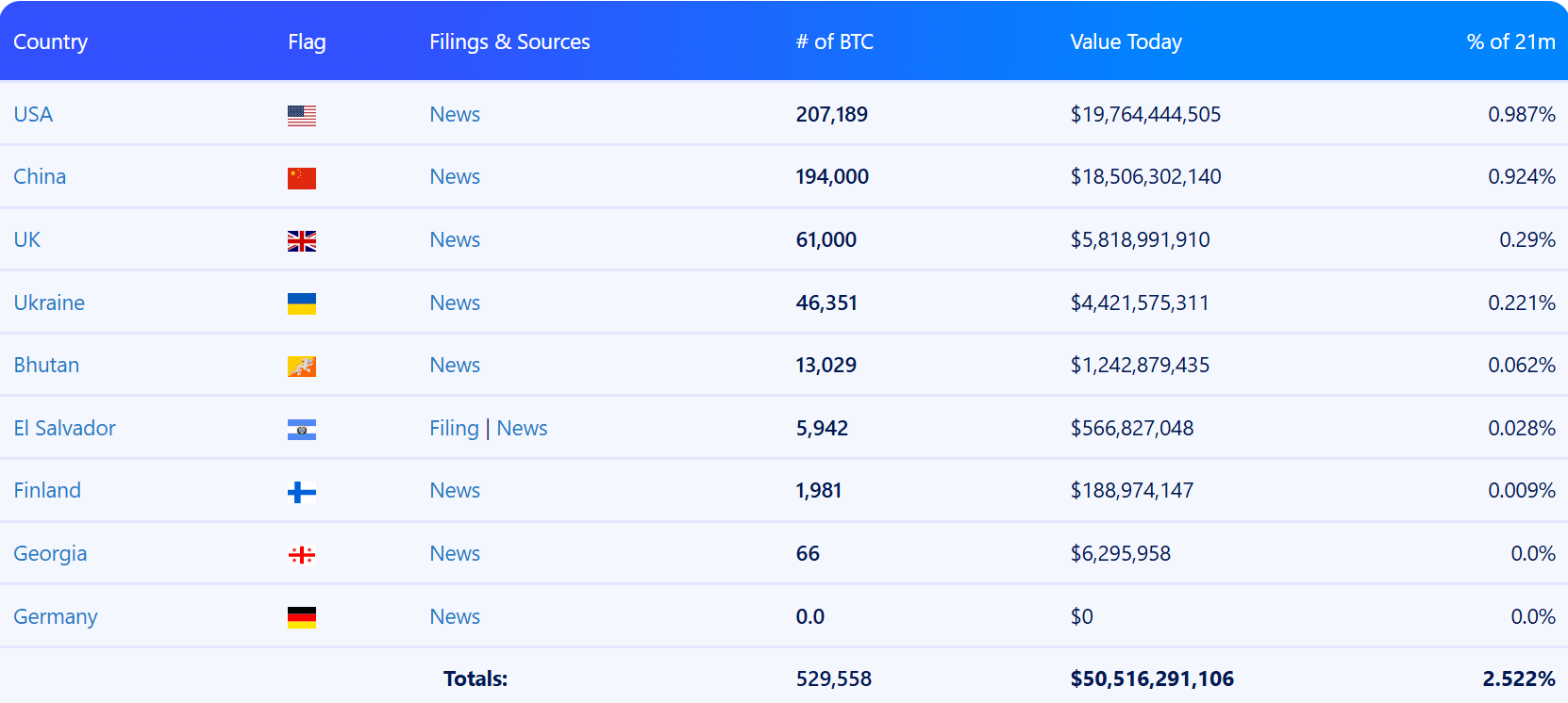 Bitcoin holdings by countries