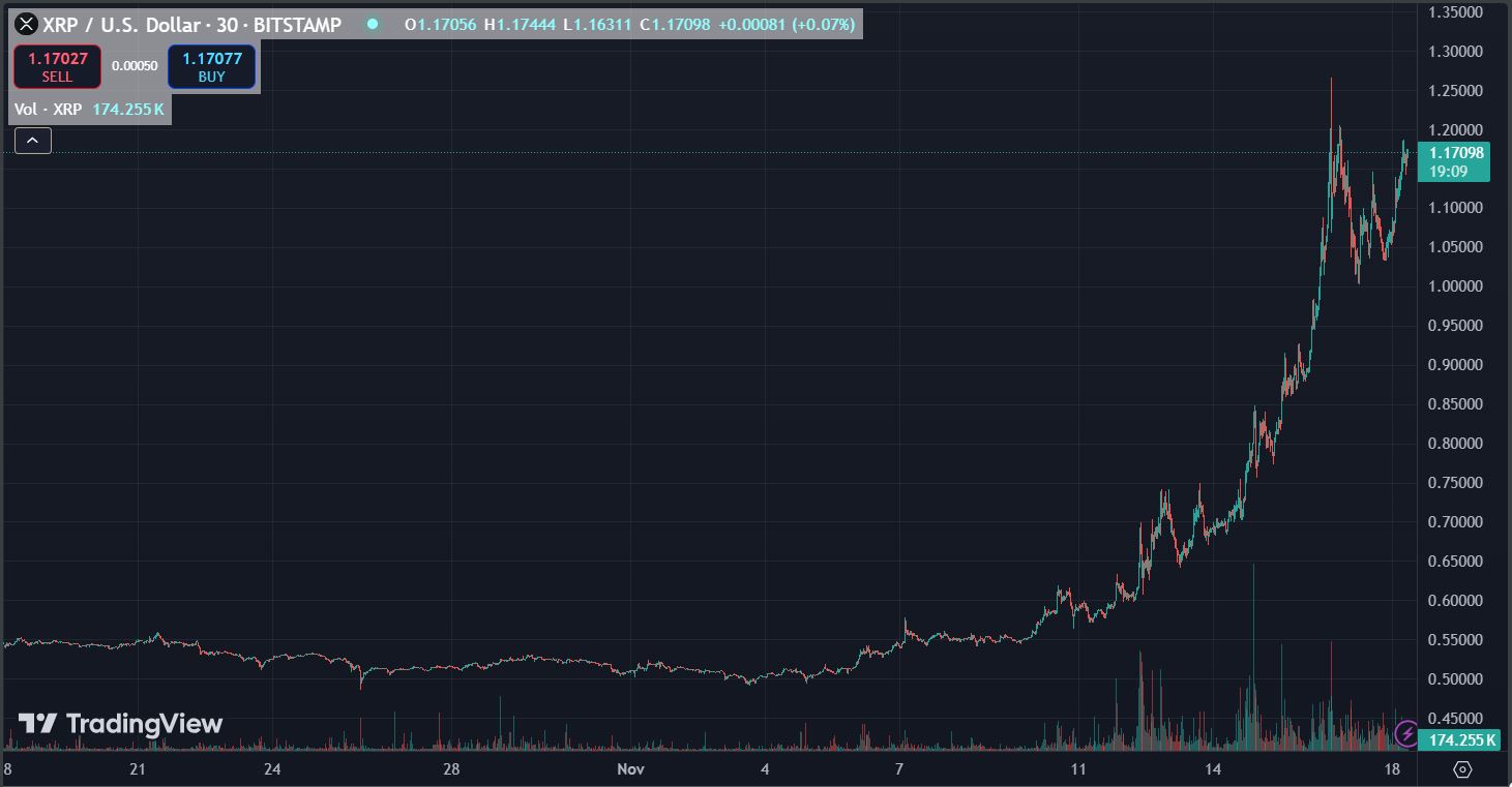 XRP price in last 1 month; Source: TradingView