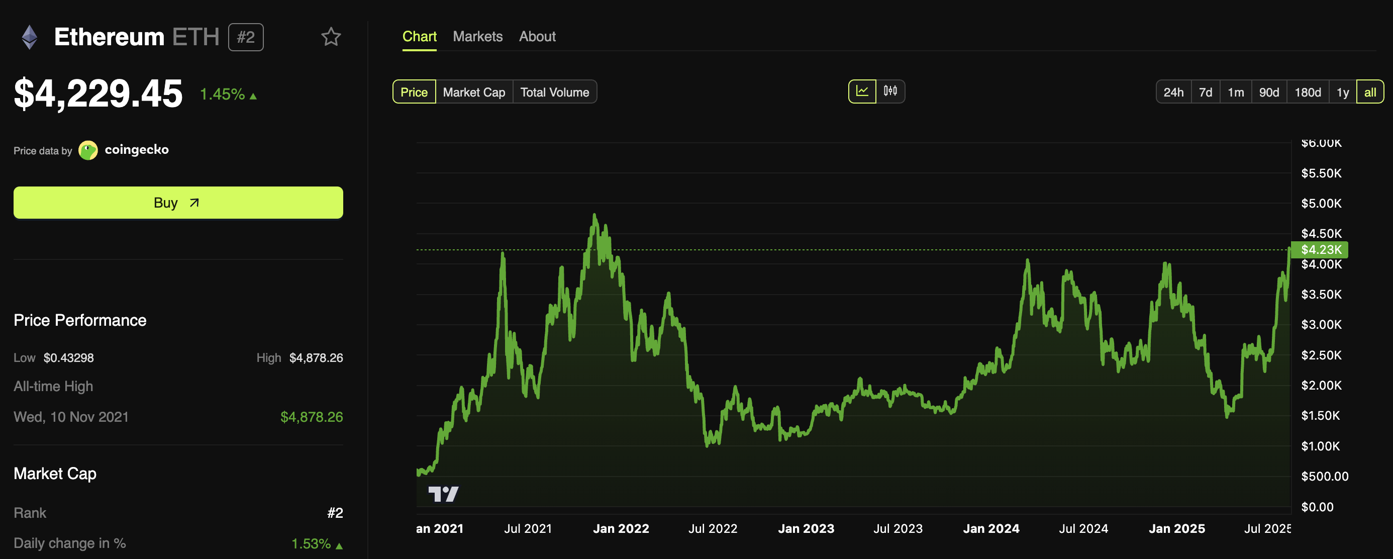 Ethereum Price Performance