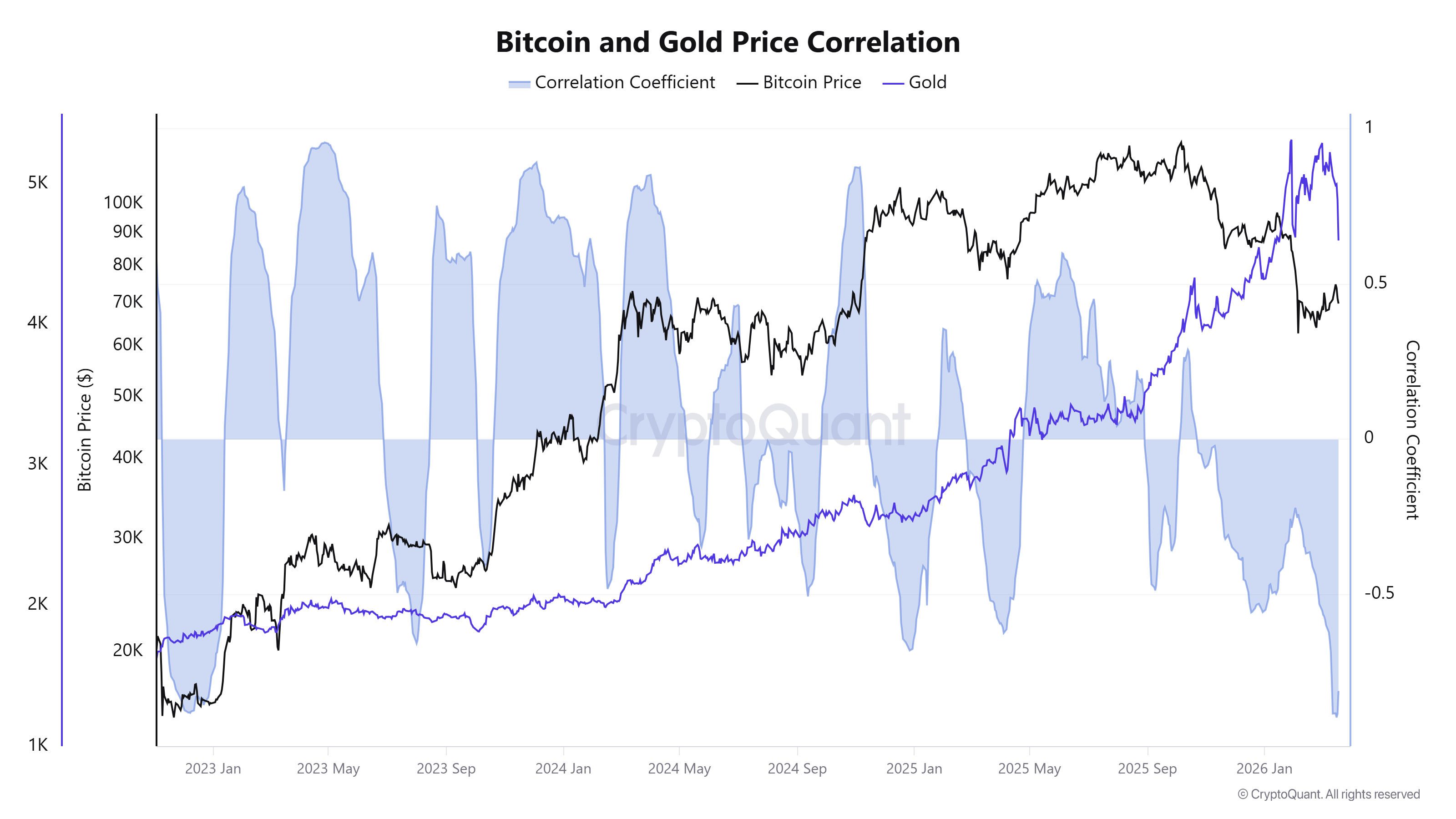 Bitcoin–Gold Correlation. Source: CryptoQuant.
