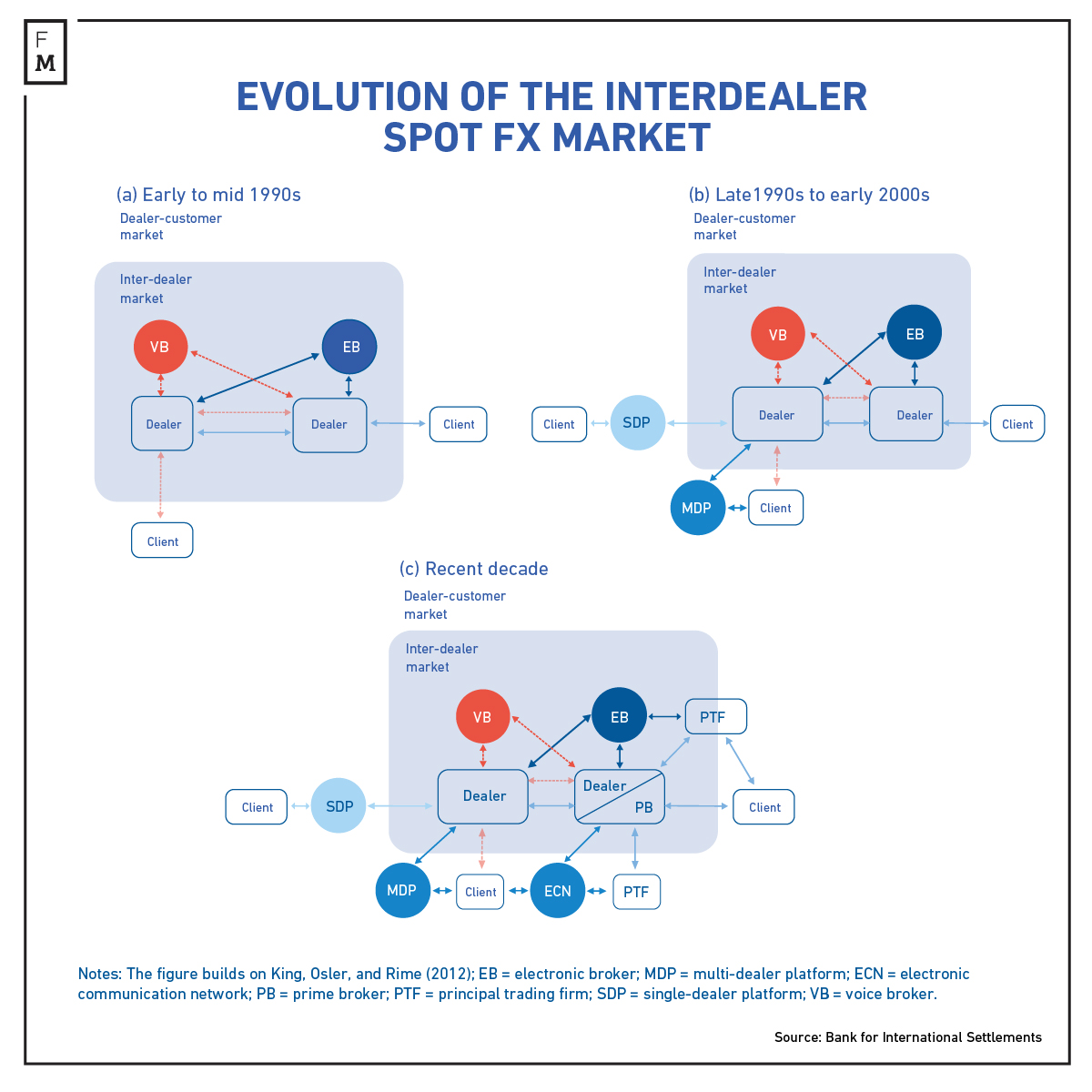 Evolution of the interdealer Spot FX market