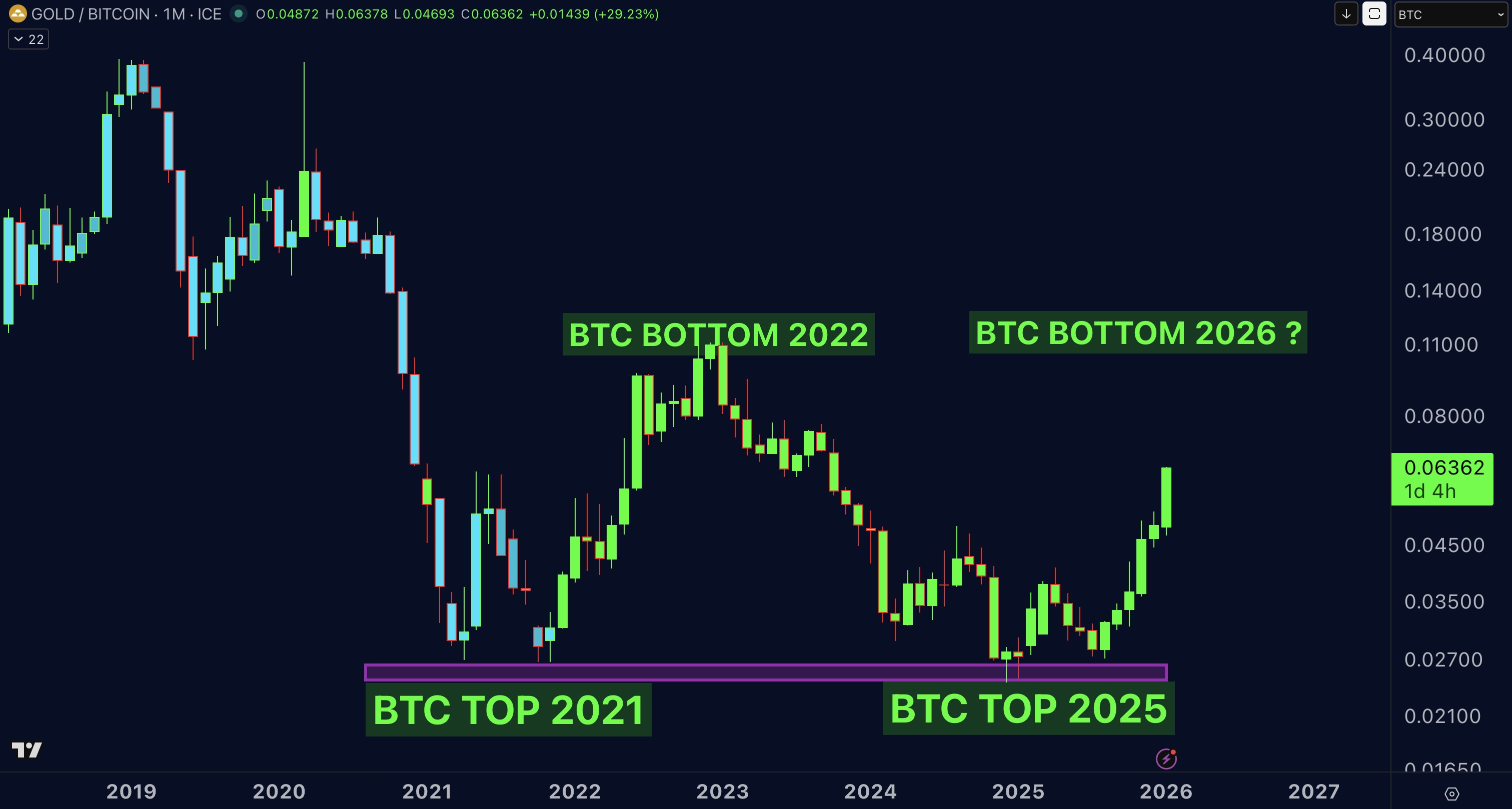 Золото к биткоину