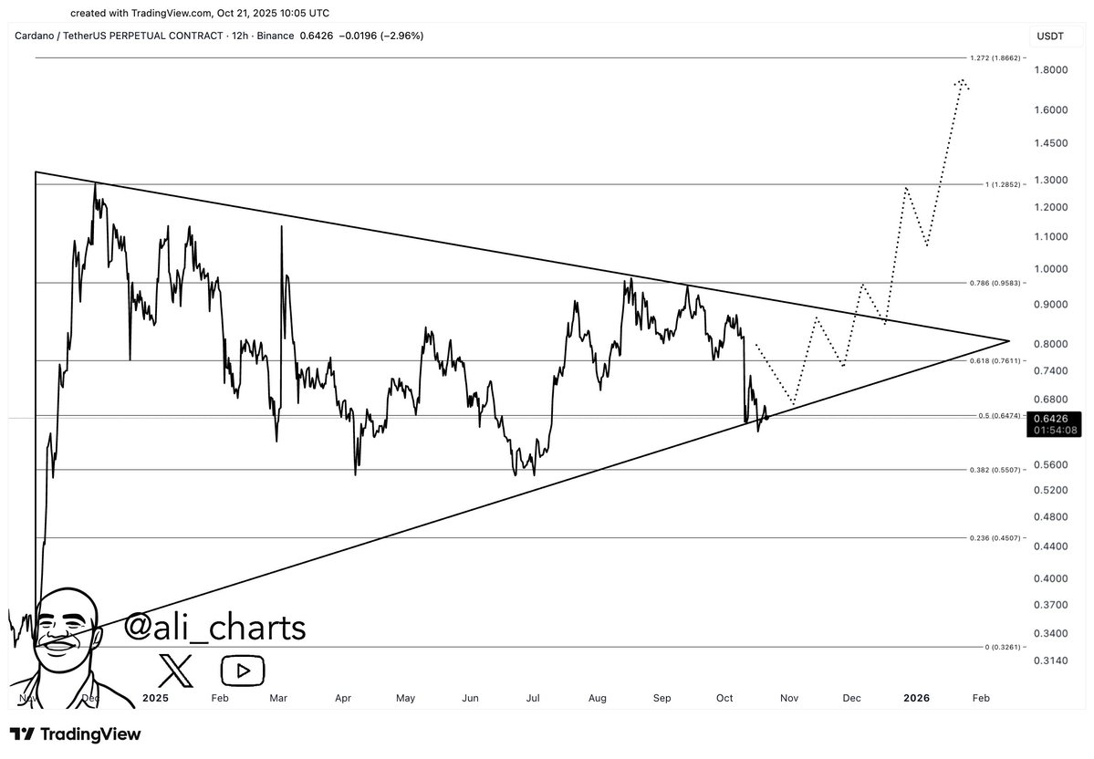Cardano Symmetrical Triangle Trend | Ali Martinez