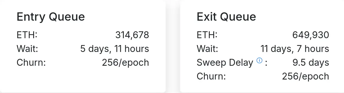 Warteliste Zu- und Abflüsse Staking-ETH