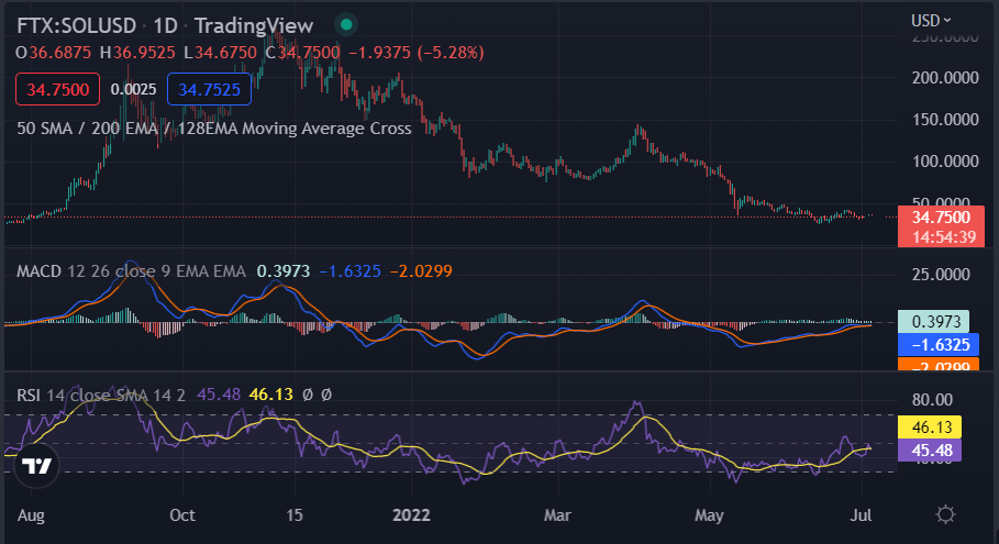 SOL Technical Analysis