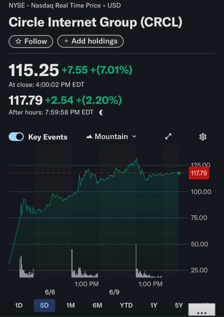 Price chart depicting Circle’s stock value in the past few hours, June 10, 2025 | Source: Yahoo Finance